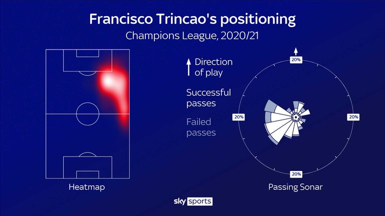 Francisco Trincao&#39;s stats for Barcelona in the 2020/21 Champions League season