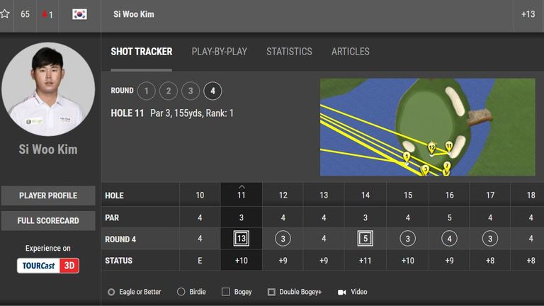 Kim's shot-tracker, according to the PGA Tour